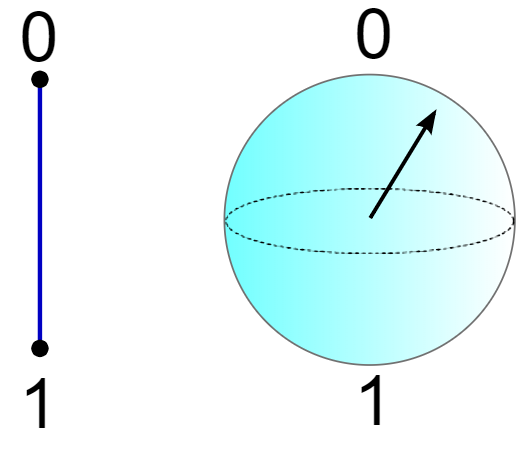 Binary versus a qubit.
